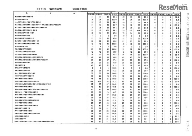 第105回看護師国家試験、第99回助産師国家試験、第102回保健師国家試験　学校別合格者状況