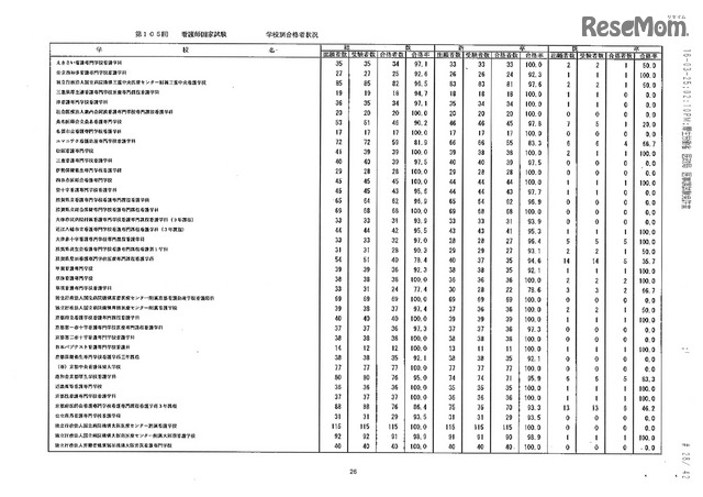 第105回看護師国家試験、第99回助産師国家試験、第102回保健師国家試験　学校別合格者状況