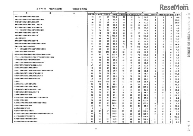 第105回看護師国家試験、第99回助産師国家試験、第102回保健師国家試験　学校別合格者状況