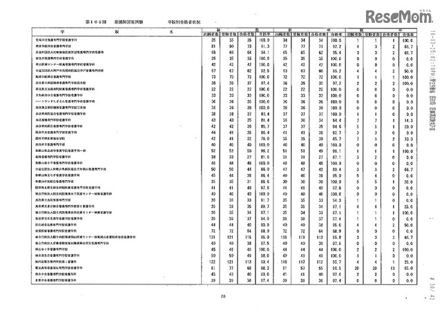 第105回看護師国家試験、第99回助産師国家試験、第102回保健師国家試験　学校別合格者状況