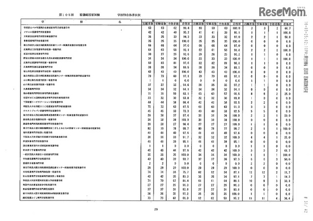 第105回看護師国家試験、第99回助産師国家試験、第102回保健師国家試験　学校別合格者状況