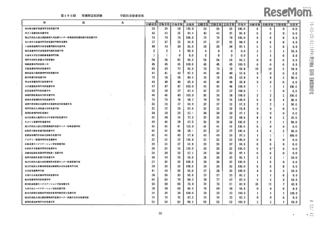 第105回看護師国家試験、第99回助産師国家試験、第102回保健師国家試験　学校別合格者状況