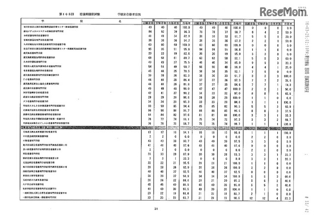 第105回看護師国家試験、第99回助産師国家試験、第102回保健師国家試験　学校別合格者状況