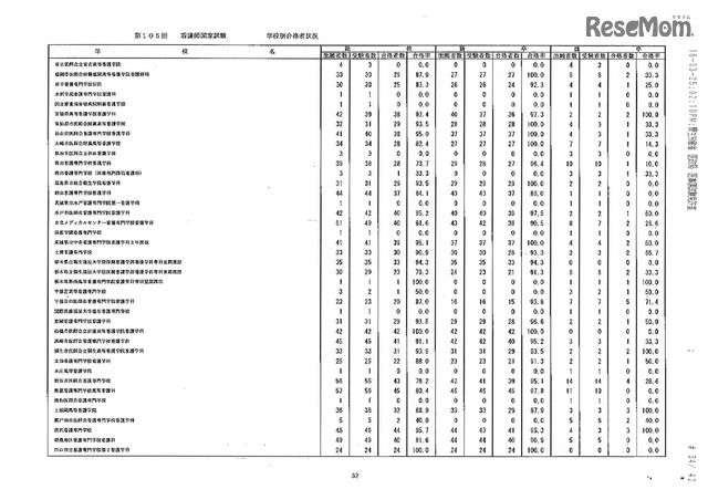 第105回看護師国家試験、第99回助産師国家試験、第102回保健師国家試験　学校別合格者状況