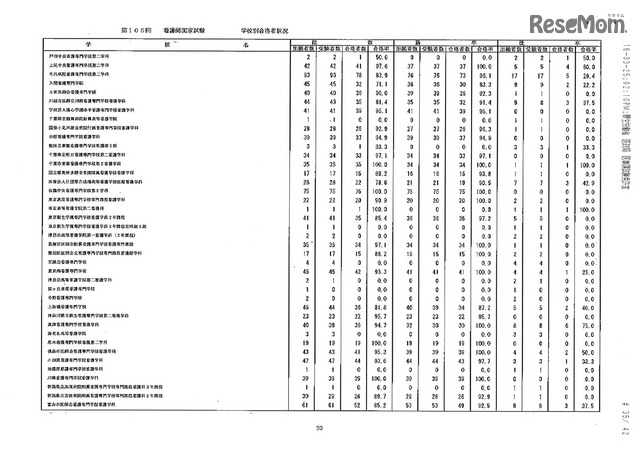 第105回看護師国家試験、第99回助産師国家試験、第102回保健師国家試験　学校別合格者状況