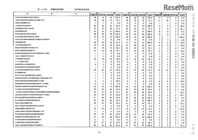 第105回看護師国家試験、第99回助産師国家試験、第102回保健師国家試験　学校別合格者状況