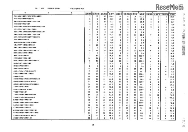 第105回看護師国家試験、第99回助産師国家試験、第102回保健師国家試験　学校別合格者状況