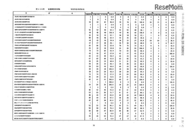 第105回看護師国家試験、第99回助産師国家試験、第102回保健師国家試験　学校別合格者状況