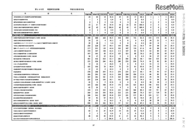 第105回看護師国家試験、第99回助産師国家試験、第102回保健師国家試験　学校別合格者状況