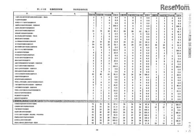 第105回看護師国家試験、第99回助産師国家試験、第102回保健師国家試験　学校別合格者状況