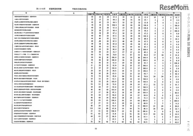 第105回看護師国家試験、第99回助産師国家試験、第102回保健師国家試験　学校別合格者状況