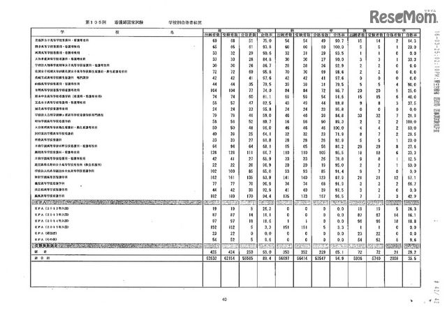 第105回看護師国家試験、第99回助産師国家試験、第102回保健師国家試験　学校別合格者状況