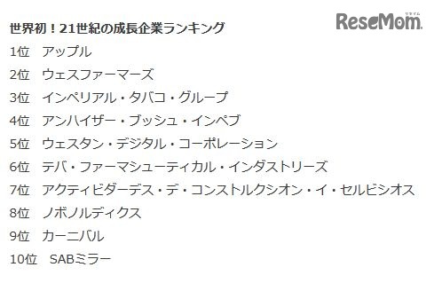 21世紀の成長企業ランキング