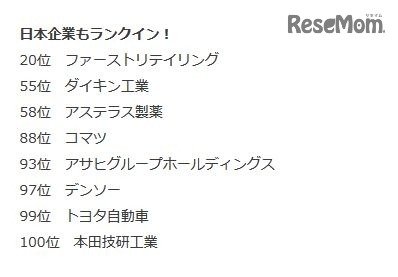 上位100社にランクインした日本企業