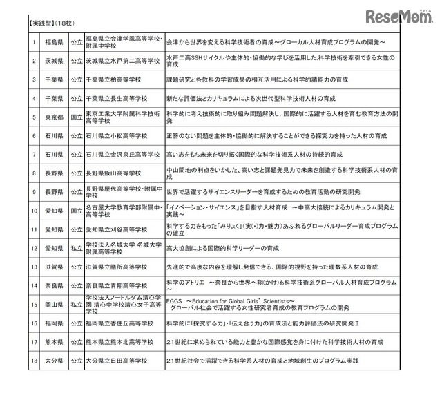 平成28年度スーパーサイエンスハイスクール（SSH）　新規指定内定校「実践型」　学校と研究開発課題の一覧