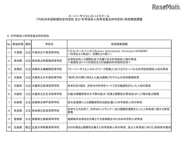 平成28年度スーパーサイエンスハイスクール（SSH）　科学技術人材育成重点枠内定校　学校と研究開発課題の一覧