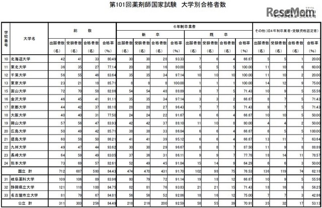 薬剤師の大学別合格者数（一部）