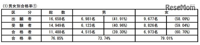 男女別合格率1