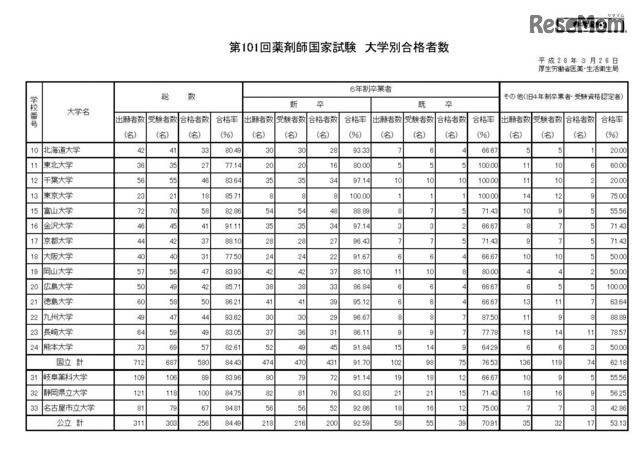 第101回薬剤師国家試験　大学別合格者数