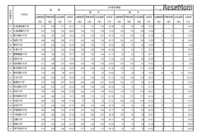 第101回薬剤師国家試験　大学別合格者数