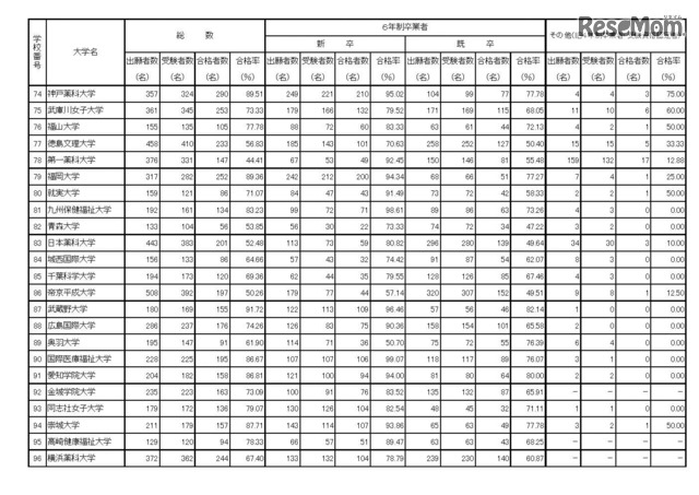 第101回薬剤師国家試験　大学別合格者数