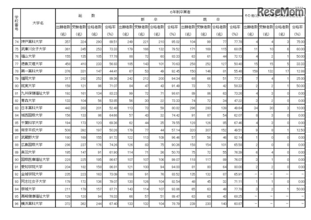 第101回薬剤師国家試験　大学別合格者数