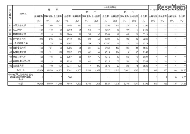第101回薬剤師国家試験　大学別合格者数