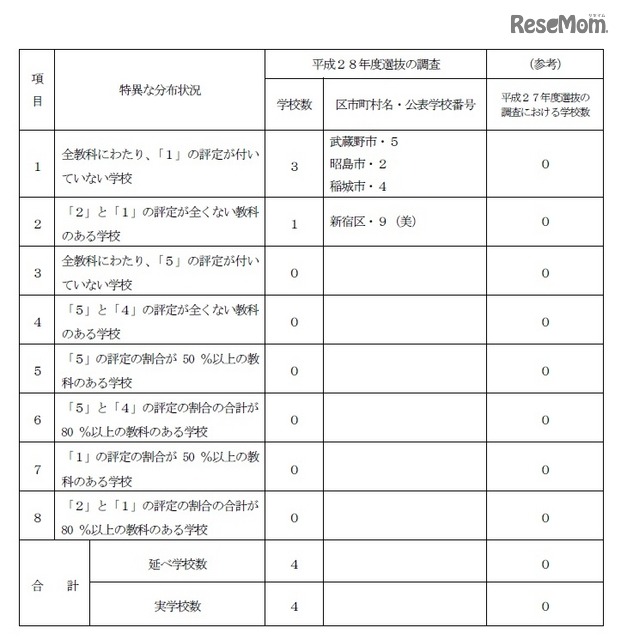中学校別評定割合（個表）における特異な評定状況を示している教科のある学校