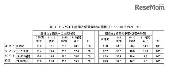 アルバイト時間と学習時間の関係