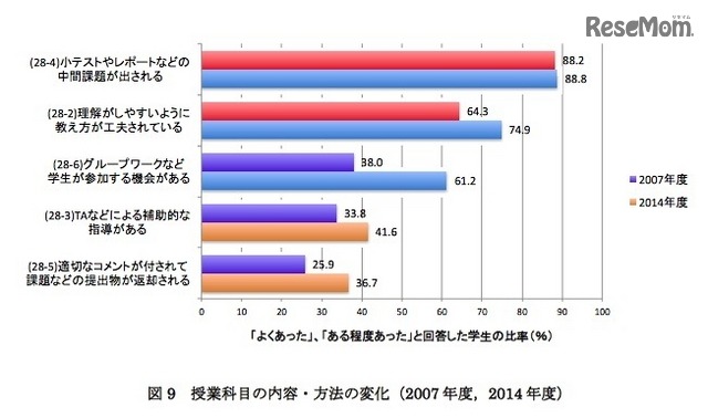 授業科目の内容・方法の変化