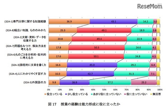 授業の経験は能力形成に役立ったか