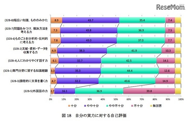 自分の実力に対する自己評価