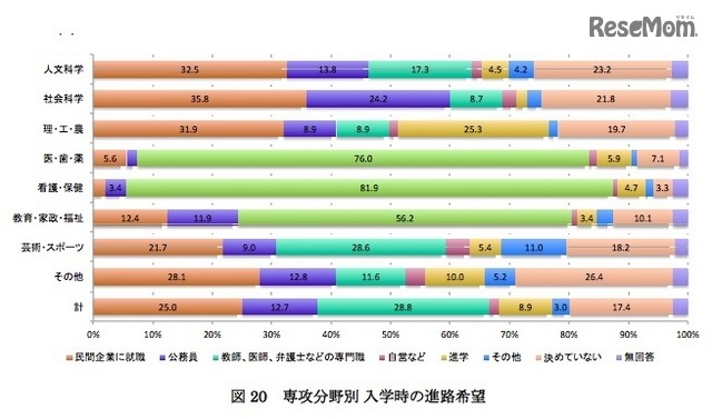 専攻分野別　入学時の進路希望
