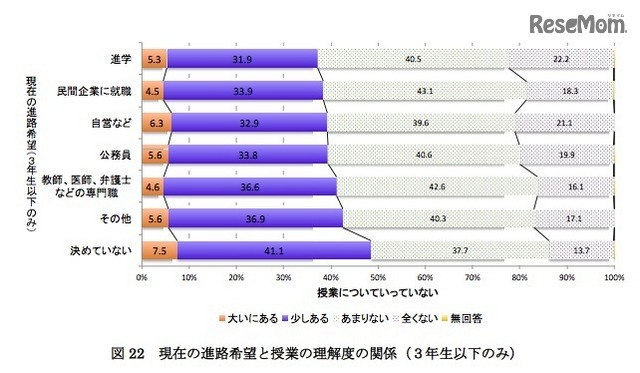 現在の進路希望と授業の理解度の関係（3年生のみ）