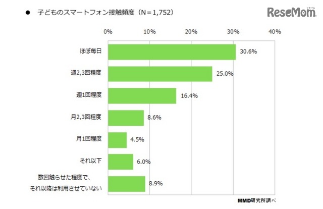子どものスマートフォン接触頻度