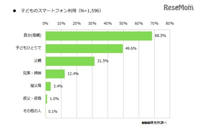 子どものスマートフォン利用状況