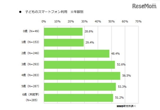 子どものスマートフォン利用状況（年齢別）