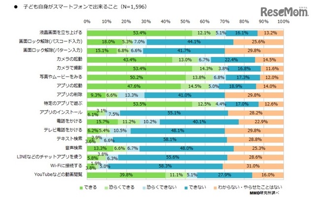 子ども自身がスマートフォンでできること