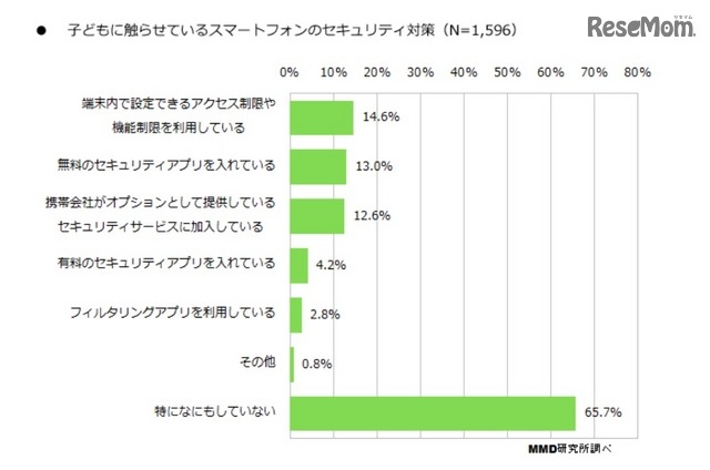 スマートフォンのセキュリティ対策