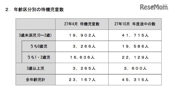 年齢区分別の待機児童数