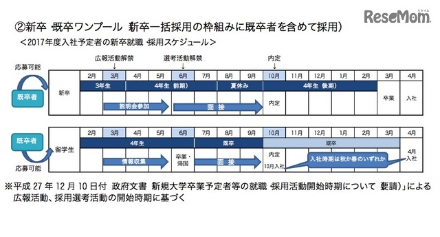 2017年度入社予定者の新卒就職（採用スケジュール）