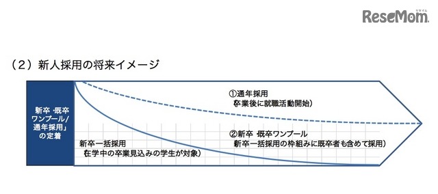 新人採用の将来イメージ