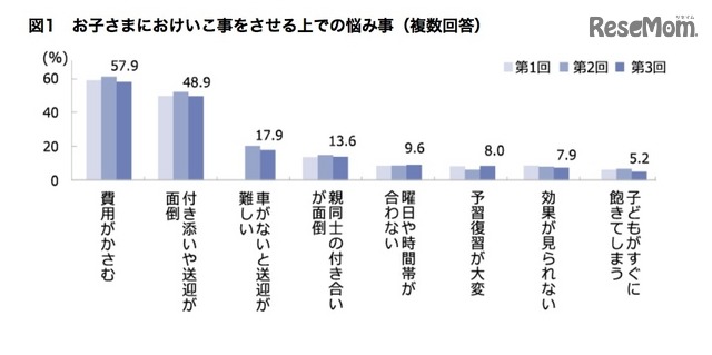 子どもにおけいこ事をさせる上での悩み事（複数回答）