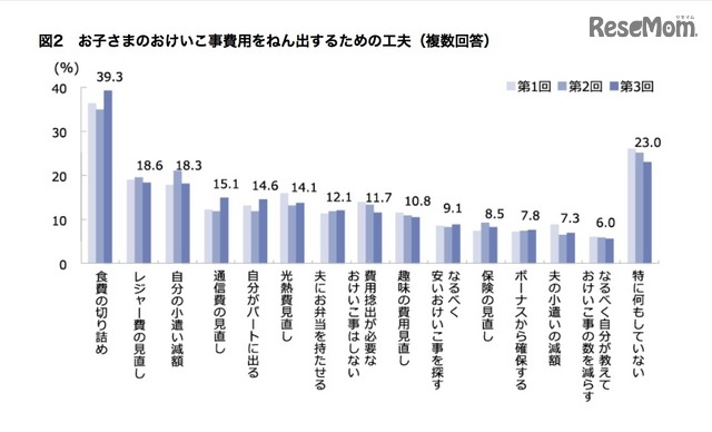子どものおけいこ事費用をねん出するための工夫（複数回答）