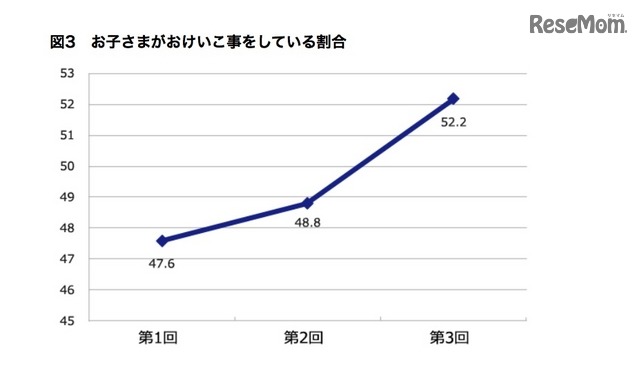 子どもがおけいこ事をしている割合