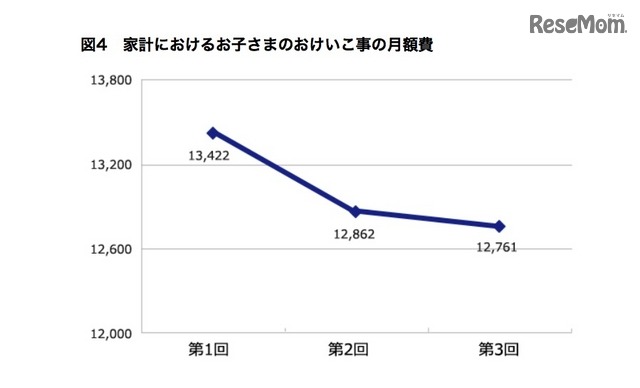 家計における子どものおけいこ事の月額費