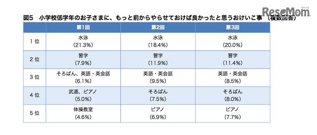 もっと前からやらせておけば良かったと思うおけいこ事（複数回答）