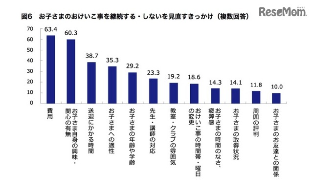 子どものおけいこ事を継続する・しないを見直すきっかけ（複数回答）