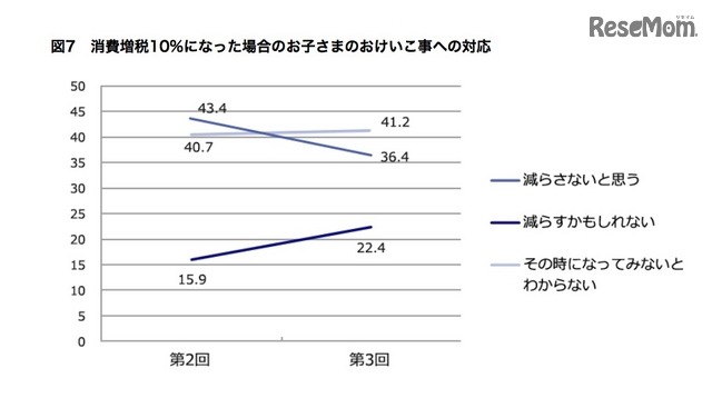 消費増税10%になった場合の子どものおけいこ事への対応