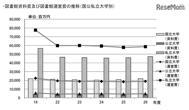 図書館資料費および図書館運営費の推移（国公私立大学別）